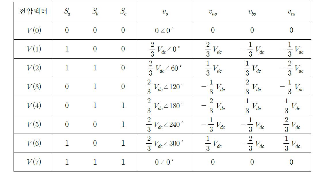 컨버터의 스위칭 상태 및 출력전압 벡터