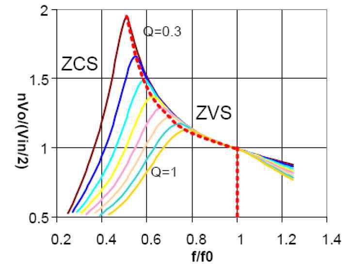 Gain Characteristic of LLC Resonant Converter