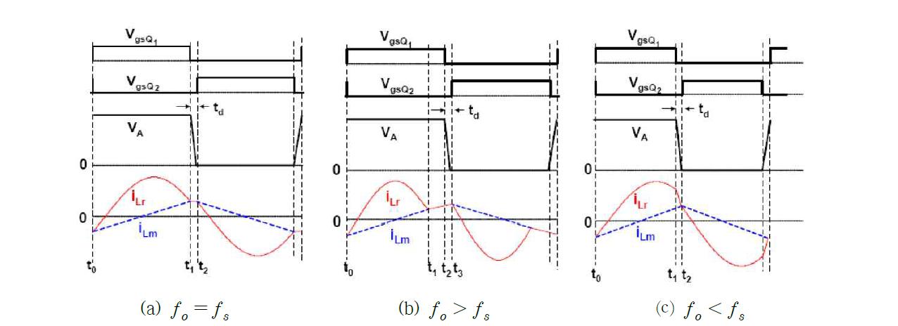 Operation Waveform of LLC Resonant Converter