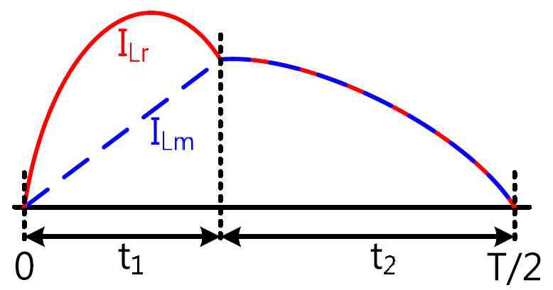 Resonant Tank Current at Peak gain point