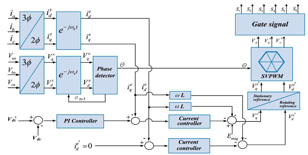 SVPWM를 이용한 3상 Boost 컨버터 제어블록도