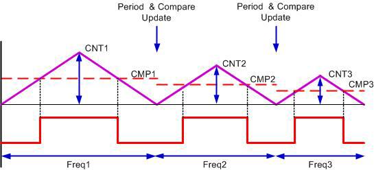 PFM(Pulse Frequency Modulation) Logic