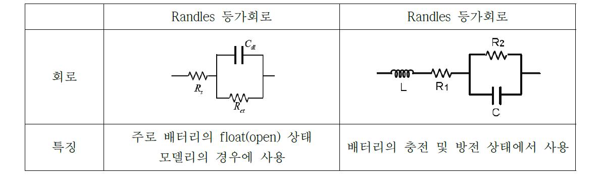 Randles 등가회로와 2차 등가회로의 비교