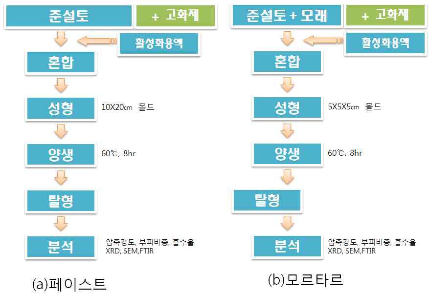 하상준설토를 활용한 페이스트 및 모르타르의 제조과정.