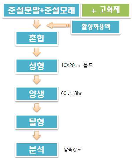 하상준설토를 활용한 콘크리트 공시체 제조과정.