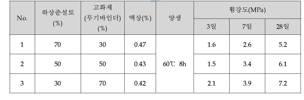 하상준설토를 활용한 고화제의 페이스트 제조 및 휨강도 특성