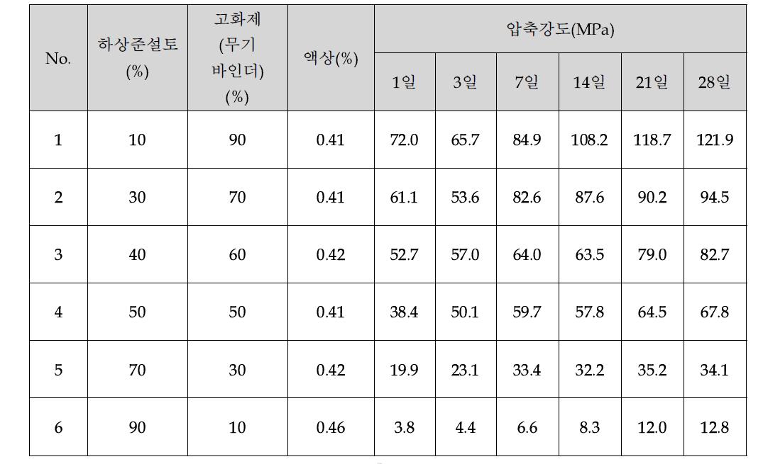 하상준설토를 활용한 고화제의 페이스트 제조조건 및 압축강도 특성