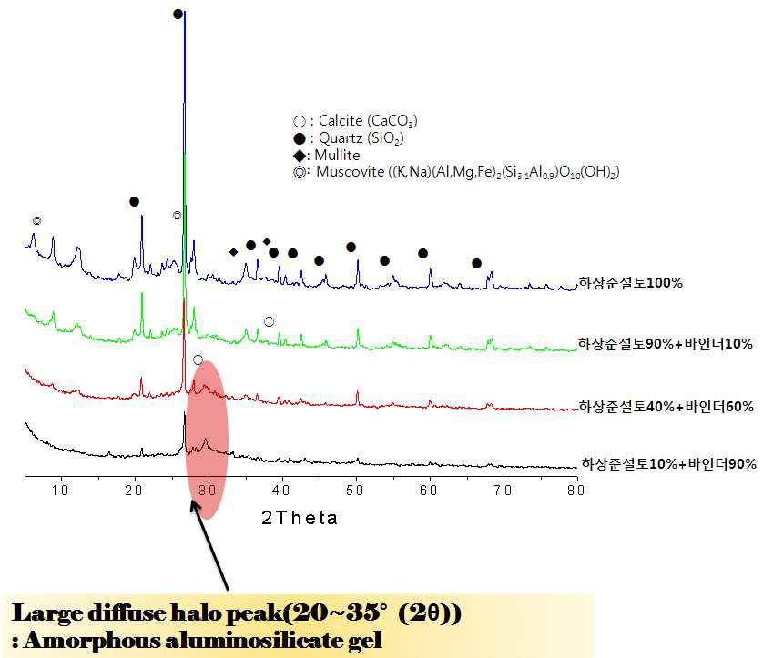하상준설토 함량에 따른 페이스트 시편의 XRD 분석결과.