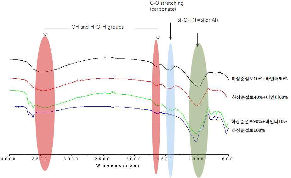 하상준설토 함량에 따른 페이스트 시편의 FTIR 분석결과.