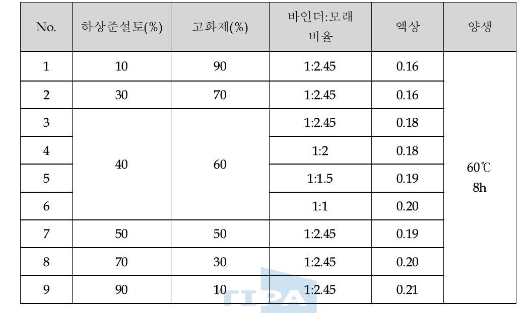 하상준설토를 활용한 고화제 함량별 모르타르 제조 조건