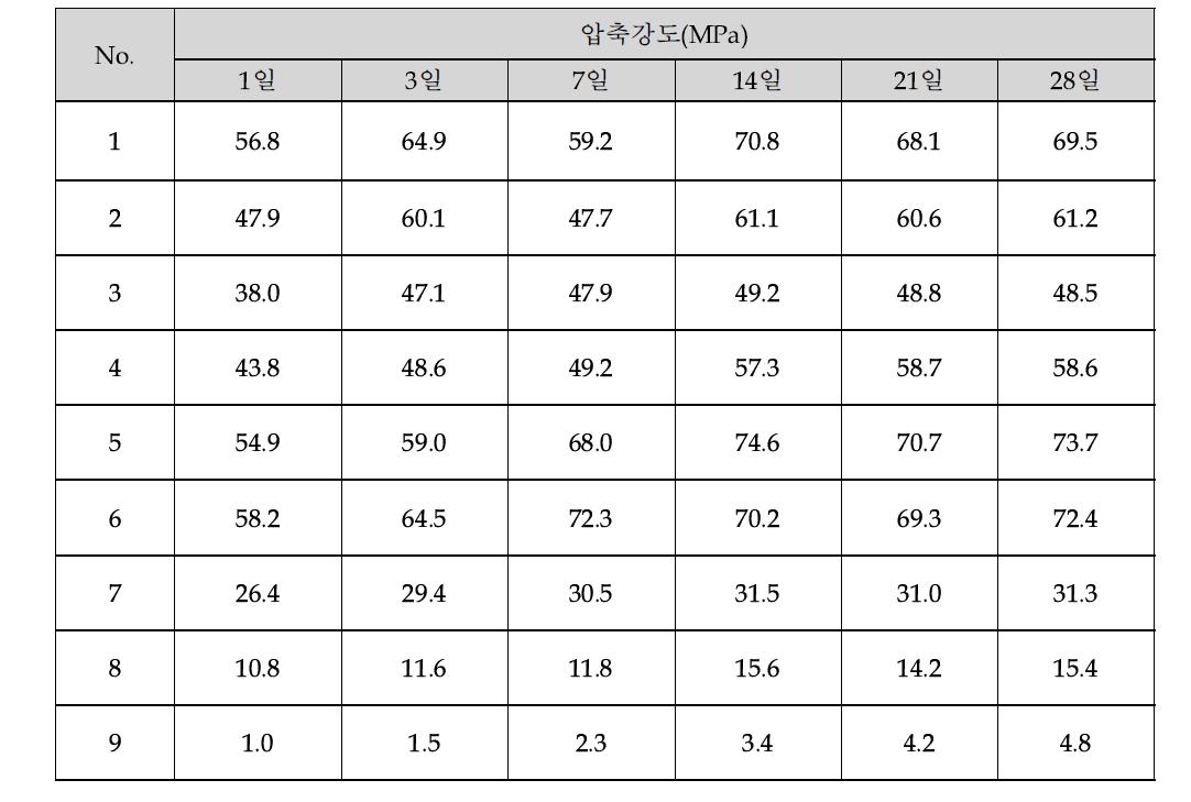 하상준설토를 활용한 고화제 함량별 압축강도 측정결과