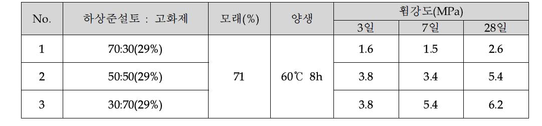 하상준설토를 활용한 고화제 함량별 휨강도 측정결과