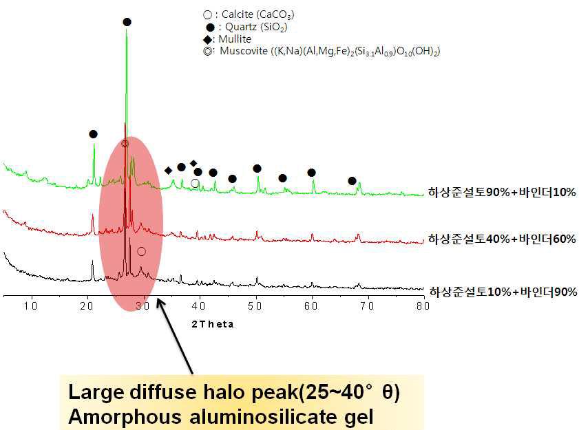 하상준설토 함량에 따른 모르타르 시편의 XRD 분석결과.