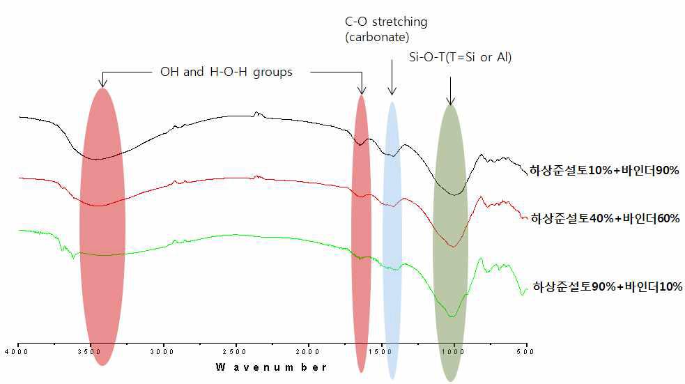 하상준설토 함량에 따른 모르타르 시편의 FTIR 분석결과.