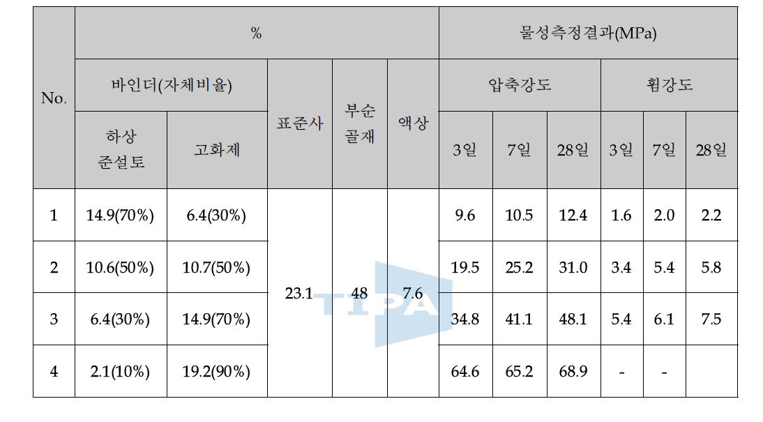 하상준설토 고화제를 이용한 콘크리트 공시체의 제조조건과 물성특성