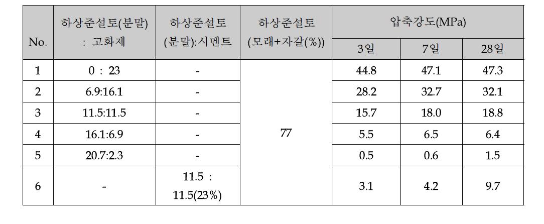 하상준설토와 고화제를 이용한 콘크리트 공시체 제조 조건 및 압축강도