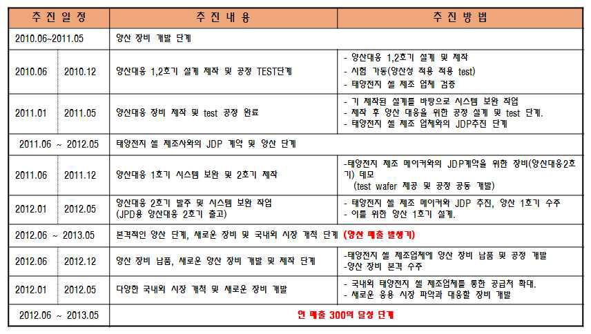 제품개발 추진 일정표