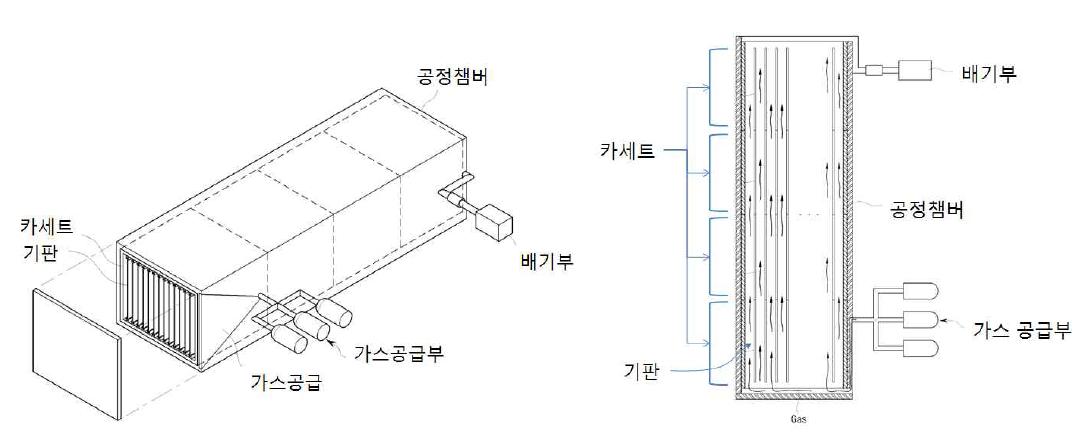 고 양산성 ALD 장비의 반응기부 및 가스 공급 개략도