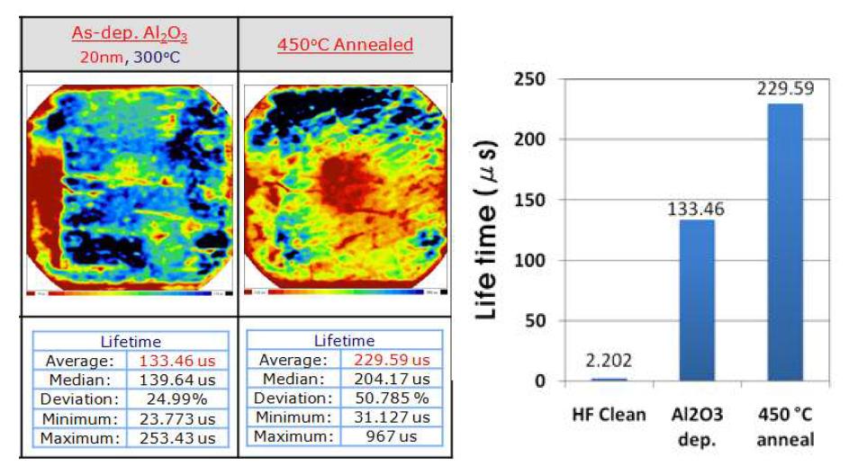 Al O 박막의 열처리후 life time 측정결과