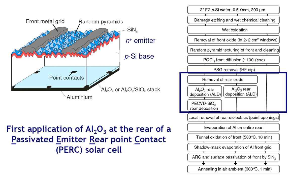 태양전지 패시베이션을 위한 ALD의 적용 예