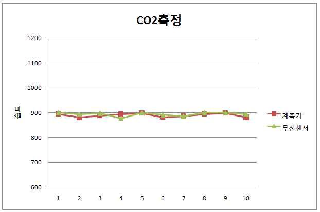 CO2 측정 비교 데이터