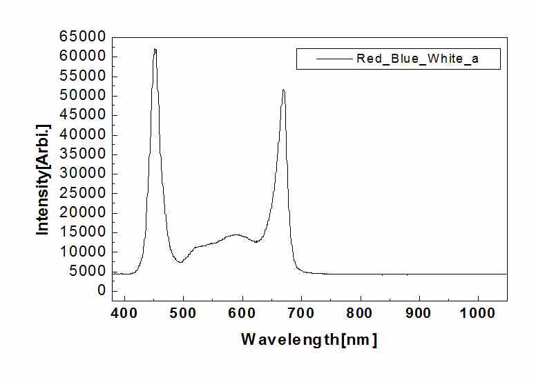 Red-Blue-White 혼합광 LED 패널 스펙트럼 측정