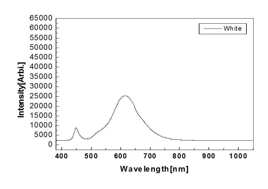White LED 패널 스펙트럼 측정