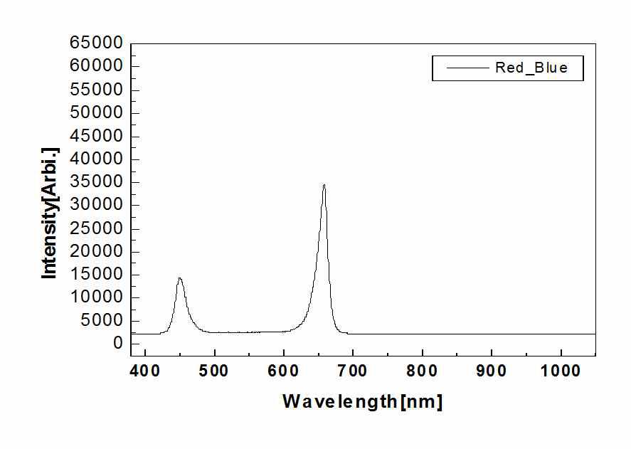 Red-Blue 혼합광 LED 패널 스펙트럼 측정