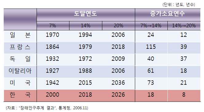 나라별 인구 고령화 속도