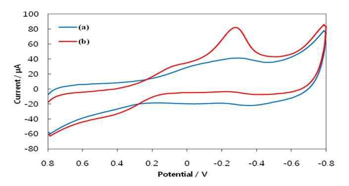 1.0mM H2O2 의 존재유무에 따른 전압전류곡선
