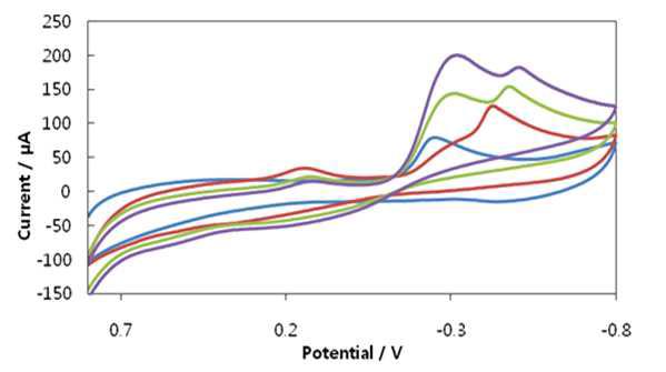 과산화수소 1,3,5mM 측정 전압전류곡선