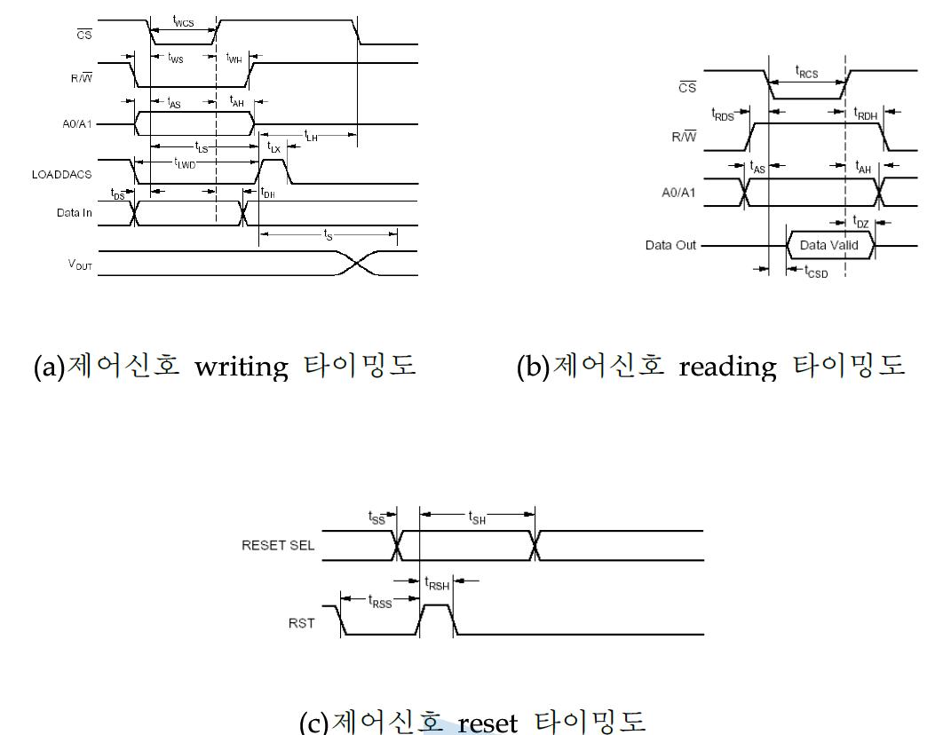 제어신호 발생회로의 동작 타이밍도