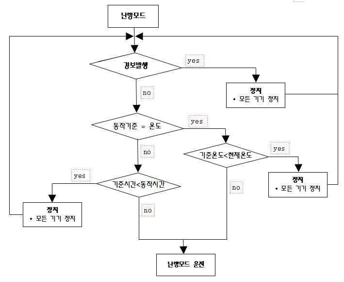 난방모드 프로그램 흐름도