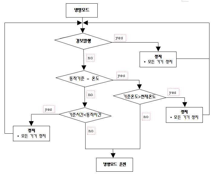 냉방모드 프로그램 흐름도