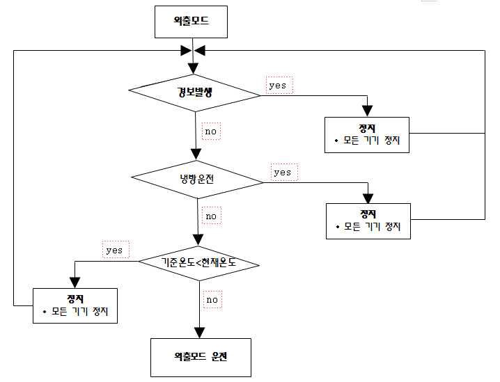 외출모드 프로그램 흐름도