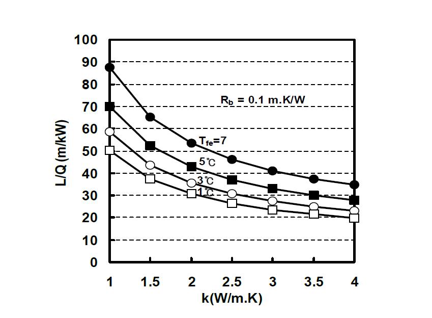 지중열전도도에 따른 지중열교환기 길이의 변화(Rb = 0.1 m.K/W)