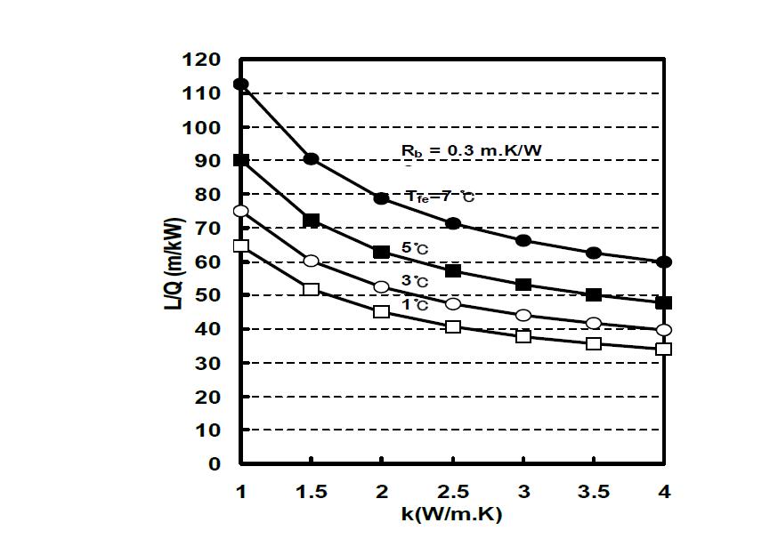 지중열전도도에 따른 지중열교환기 길이의 변화(Rb = 0.3 m.K/W)