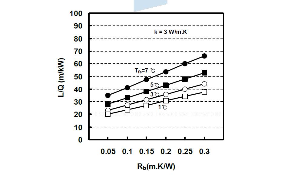 전열저항에 따른 지중열교환기 길이의 변화(k = 3 W/m.K)