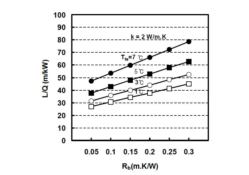 전열저항에 따른 지중열교환기 길이의 변화(k = 2 W/m.K)