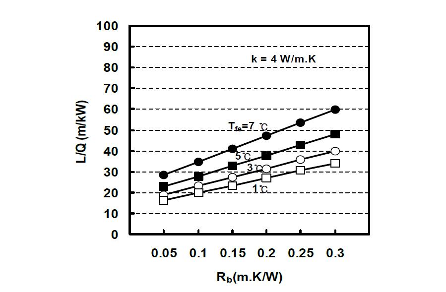 전열저항에 따른 지중열교환기 길이의 변화(k = 4 W/m.K)