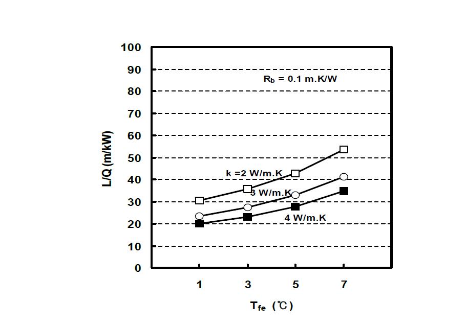순환열유체의 최저온도에 따른 지중열교환기 길이의 변화 (Rb=0.1 m.K/W)