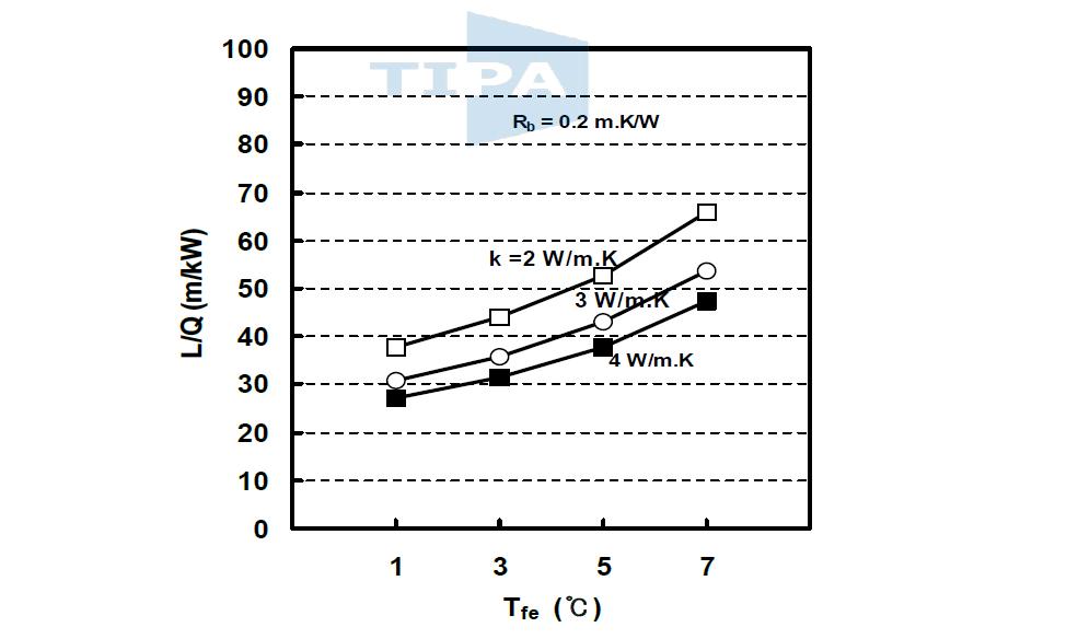 순환열유체의 최저온도에 따른 지중열교환기 길이의 변화 (Rb=0.2 m.K/W)