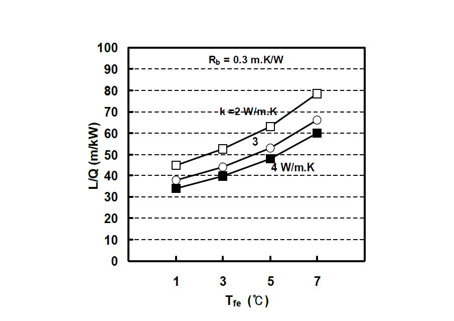 순환열유체의 최저온도에 따른 지중열교환기 길이의 변화 (Rb=0.3 m.K/W)