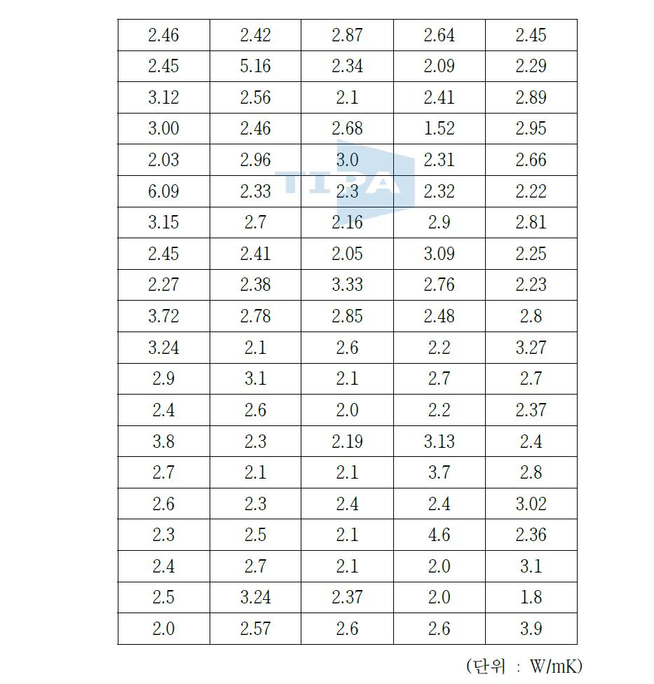 국내에서 수행된 지중열전도도 측정값(100개)