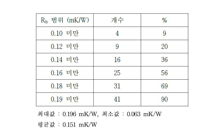 국내에서 측정된 보어홀 전열저항값의 분포현황