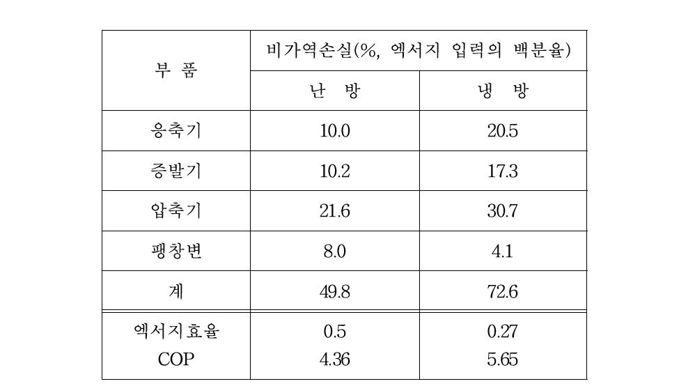 히트펌프 주요부품의 비가역손실 및 전체 성능