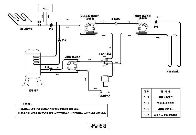 냉방운전 시 흐름도