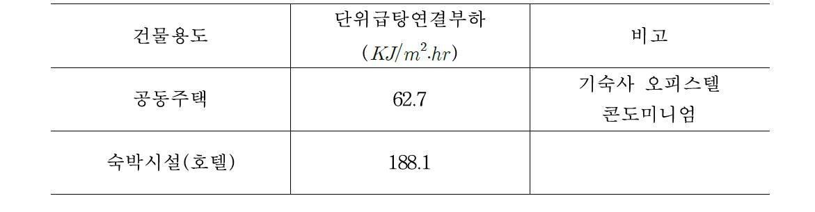 단위 급탕 연결 부하