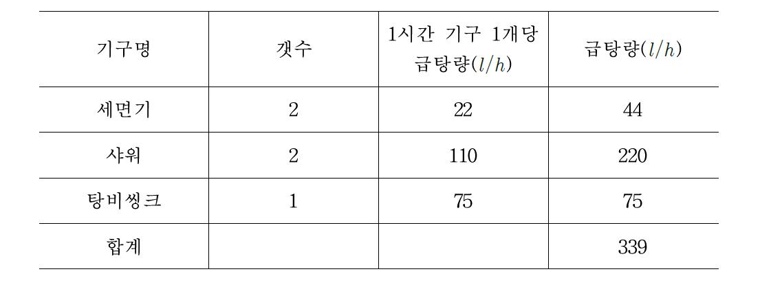 기구와 수량