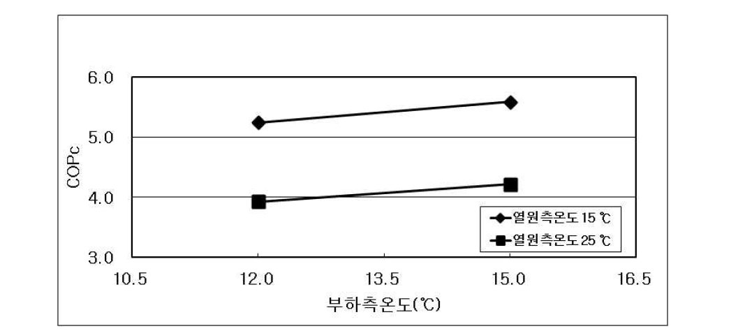 냉방시험에서 부하측 온도에 따른 성능변화